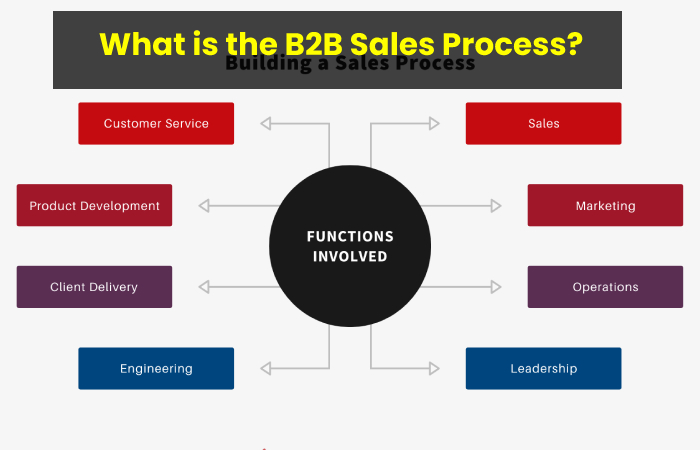 What is the B2B Sales Process?