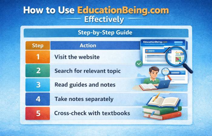 How to Use EducationBeing.com Effectively